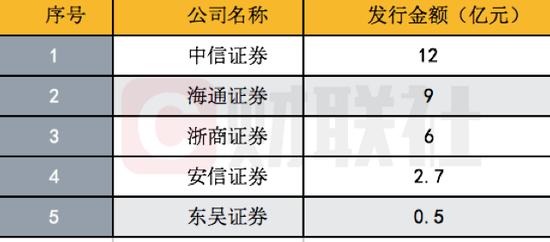 Q1券商债券承销大丰收：双创债增幅超50倍 地方债增近2倍