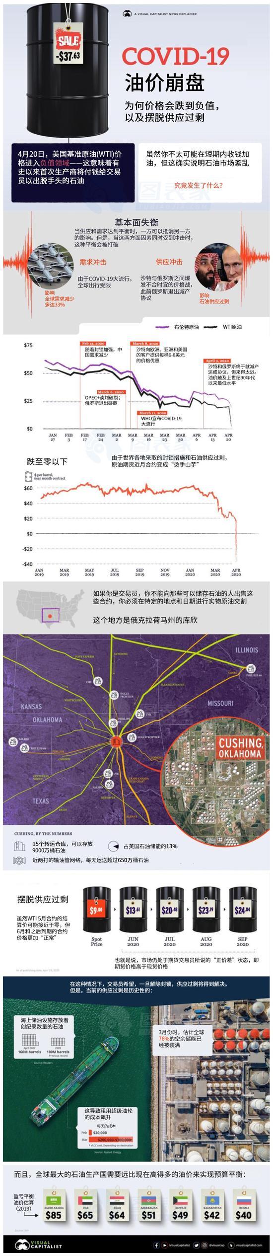 一张图看懂 油价是如何崩跌至负值的