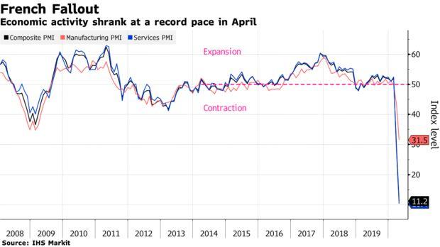 欧元区4月经济活动几乎停滞 衰退程度超出了经济学家的想象