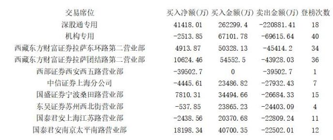 主力抱团医疗消费防御板块 特高压概念暂歇喘息