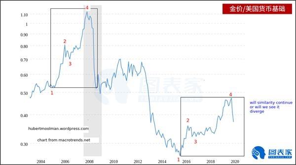 历史表明 近期金价走势或暗示金融系统风险