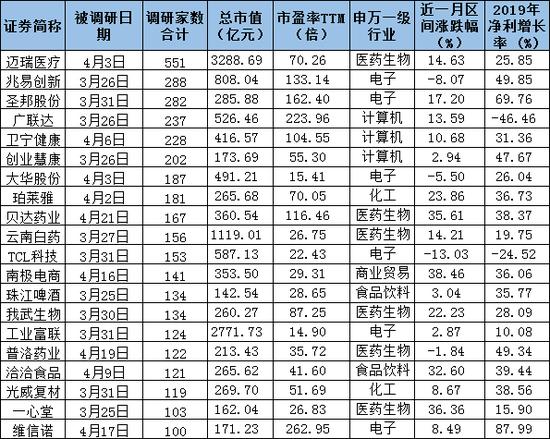 机构最新密集调研名单曝光 “大而强”“小而优”全覆盖（附表）