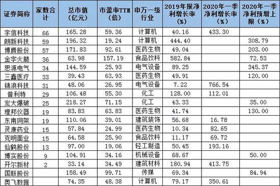 机构最新密集调研名单曝光 “大而强”“小而优”全覆盖（附表）