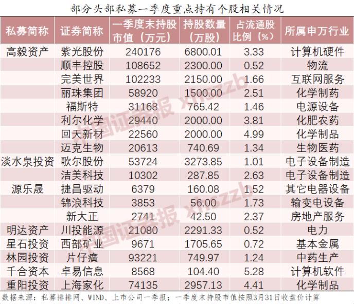 高毅、淡水泉、王亚伟一季度重仓股揭面纱 有哪些独门股？