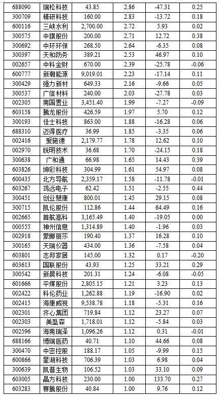 券商自营新进62股“清仓”75家公司 偏爱科技股