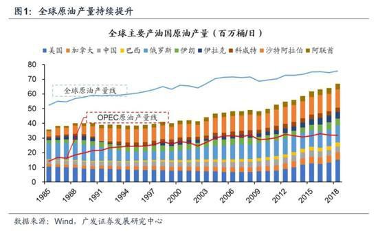 广发策略：国际油价梦回1999年，危机再现原因为何？