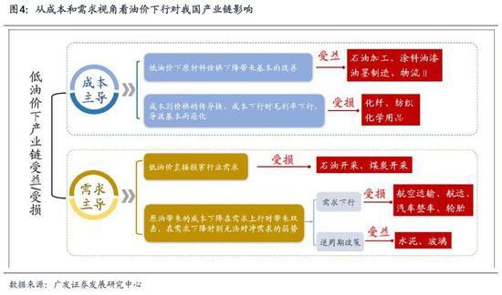 广发策略：国际油价梦回1999年，危机再现原因为何？