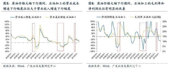 广发策略：国际油价梦回1999年，危机再现原因为何？