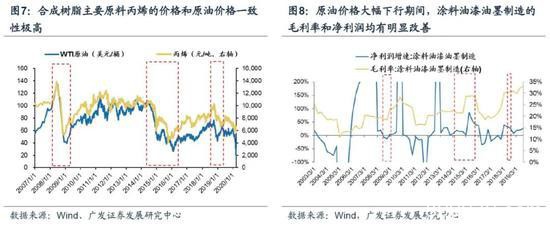 广发策略：国际油价梦回1999年，危机再现原因为何？