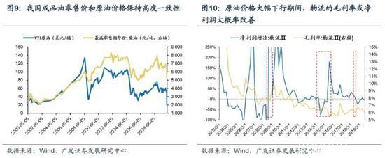 广发策略：国际油价梦回1999年，危机再现原因为何？