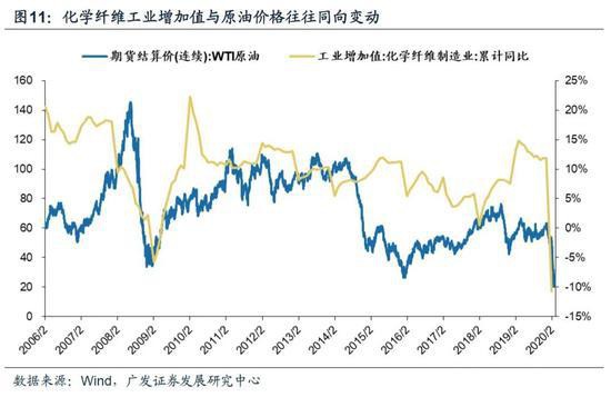 广发策略：国际油价梦回1999年，危机再现原因为何？