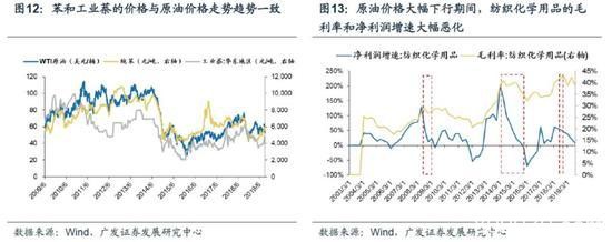 广发策略：国际油价梦回1999年，危机再现原因为何？