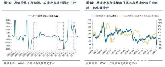 广发策略：国际油价梦回1999年，危机再现原因为何？