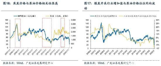 广发策略：国际油价梦回1999年，危机再现原因为何？