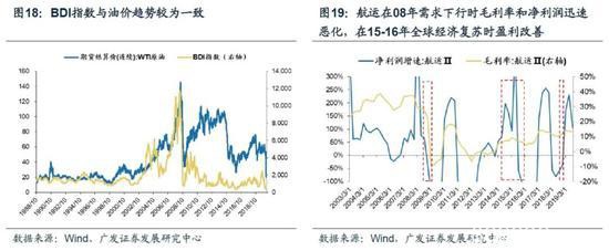 广发策略：国际油价梦回1999年，危机再现原因为何？