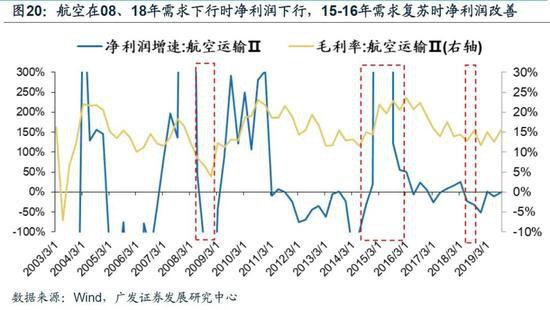 广发策略：国际油价梦回1999年，危机再现原因为何？