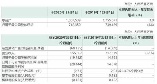 每天亏掉4个亿："两桶油"单季亏了360亿 8万亿巨头跌剩7600亿