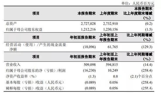 每天亏掉4个亿："两桶油"单季亏了360亿 8万亿巨头跌剩7600亿