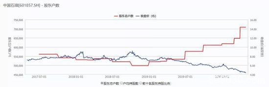 每天亏掉4个亿："两桶油"单季亏了360亿 8万亿巨头跌剩7600亿