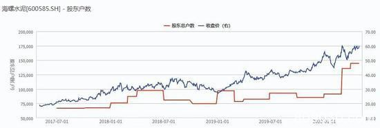 罕见批量创新高：资金扎堆水泥 牛散10亿建仓