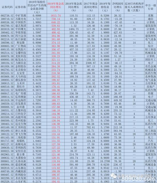 329家公司连续三年“钱袋鼓” TOP50公司2019年现金流增超100%