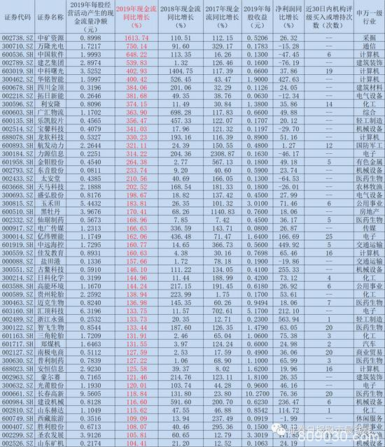 329家公司连续三年“钱袋鼓” TOP50公司2019年现金流增超100%