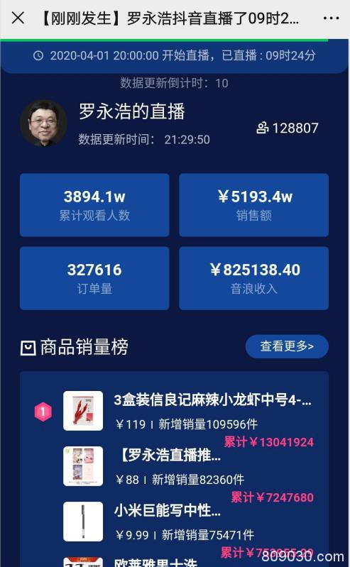 罗永浩带货首秀：3900万人围观、销售超5000万、涉多家A股公司！