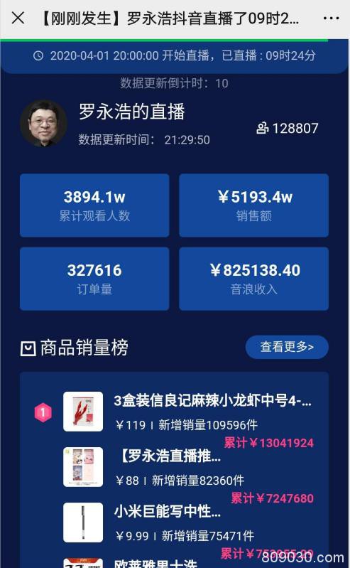 罗永浩带货首秀：3900万人围观、销售超5000万、涉多家A股公司！