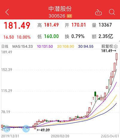 超级十倍股重现江湖，神秘买家身价暴涨超70亿，大牛股回调榜出炉，最惨腰斩过半