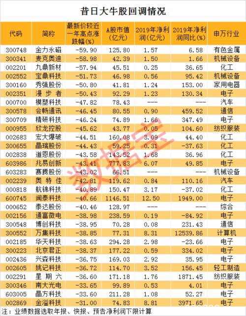 超级十倍股重现江湖，神秘买家身价暴涨超70亿，大牛股回调榜出炉，最惨腰斩过半