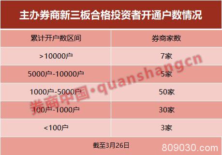 3个月才开了2万户？监管急了，向各券商下达开户KPI，未完成将扣分！这一市场潜力要被激活？