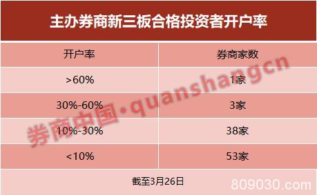 3个月才开了2万户？监管急了，向各券商下达开户KPI，未完成将扣分！这一市场潜力要被激活？