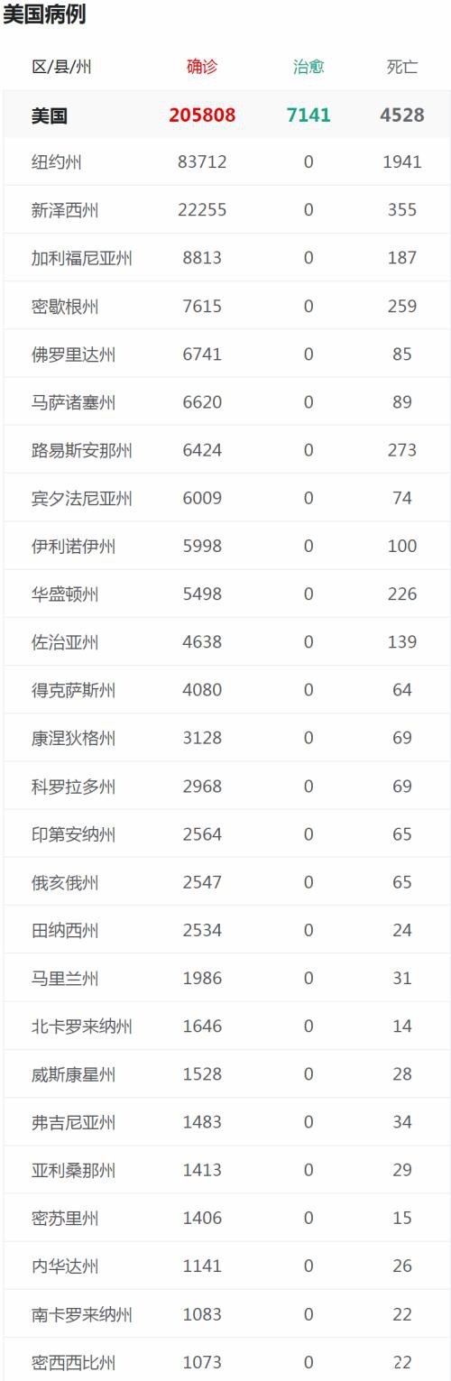 美国病例破20万 美股暴跌近千点 纽约州确诊超中国 特朗普自称“国家拉拉队员” 罗杰斯：另一轮崩跌即将来临