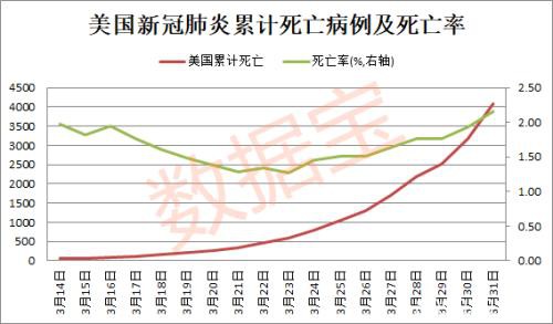 美国病例破20万 美股暴跌近千点 纽约州确诊超中国 特朗普自称“国家拉拉队员” 罗杰斯：另一轮崩跌即将来临