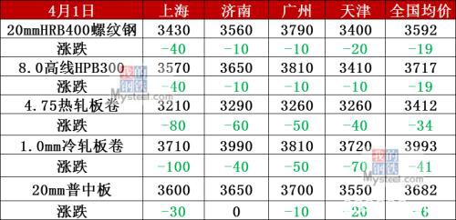 钢坯下跌50、黑色系重挫 钢价弱势难改