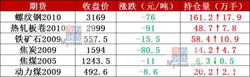 钢坯下跌50、黑色系重挫 钢价弱势难改