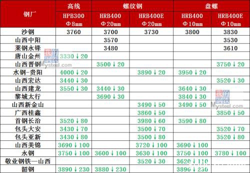 钢坯下跌50、黑色系重挫 钢价弱势难改