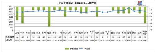 钢坯下跌50、黑色系重挫 钢价弱势难改