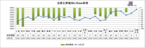 钢坯下跌50、黑色系重挫 钢价弱势难改