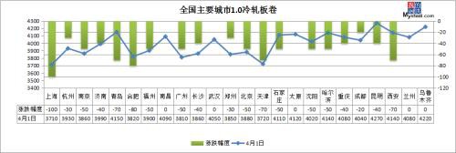 钢坯下跌50、黑色系重挫 钢价弱势难改