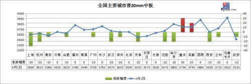 钢坯下跌50、黑色系重挫 钢价弱势难改