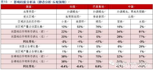 深度解析：疫情+虫害+天气三重影响下 全球出现粮荒概率有多大？