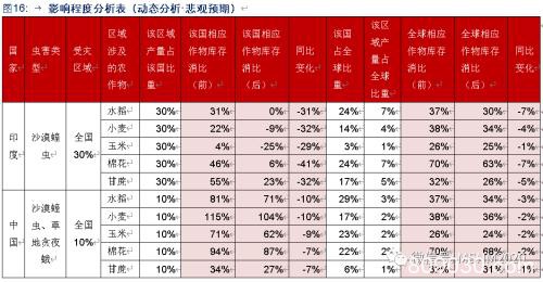 深度解析：疫情+虫害+天气三重影响下 全球出现粮荒概率有多大？