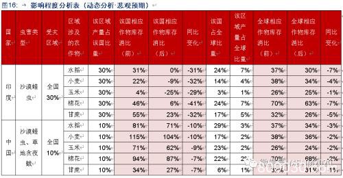 深度解析：疫情+虫害+天气三重影响下 全球出现粮荒概率有多大？