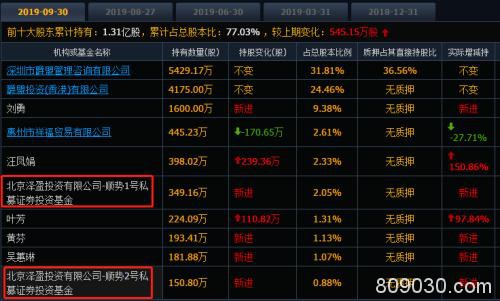 机构、游资错失的大牛股又涨停了！股东人均身价874万元