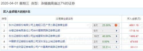 机构、游资错失的大牛股又涨停了！股东人均身价874万元