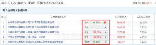 机构、游资错失的大牛股又涨停了！股东人均身价874万元