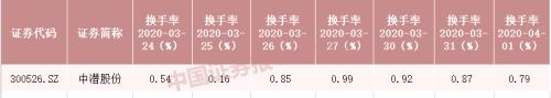 机构、游资错失的大牛股又涨停了！股东人均身价874万元