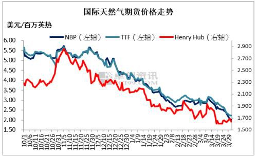 天然气市场周报：内陆涨接收站跌 海气扩张市场