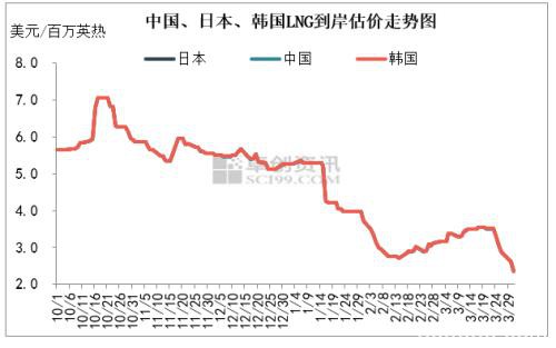 天然气市场周报：内陆涨接收站跌 海气扩张市场